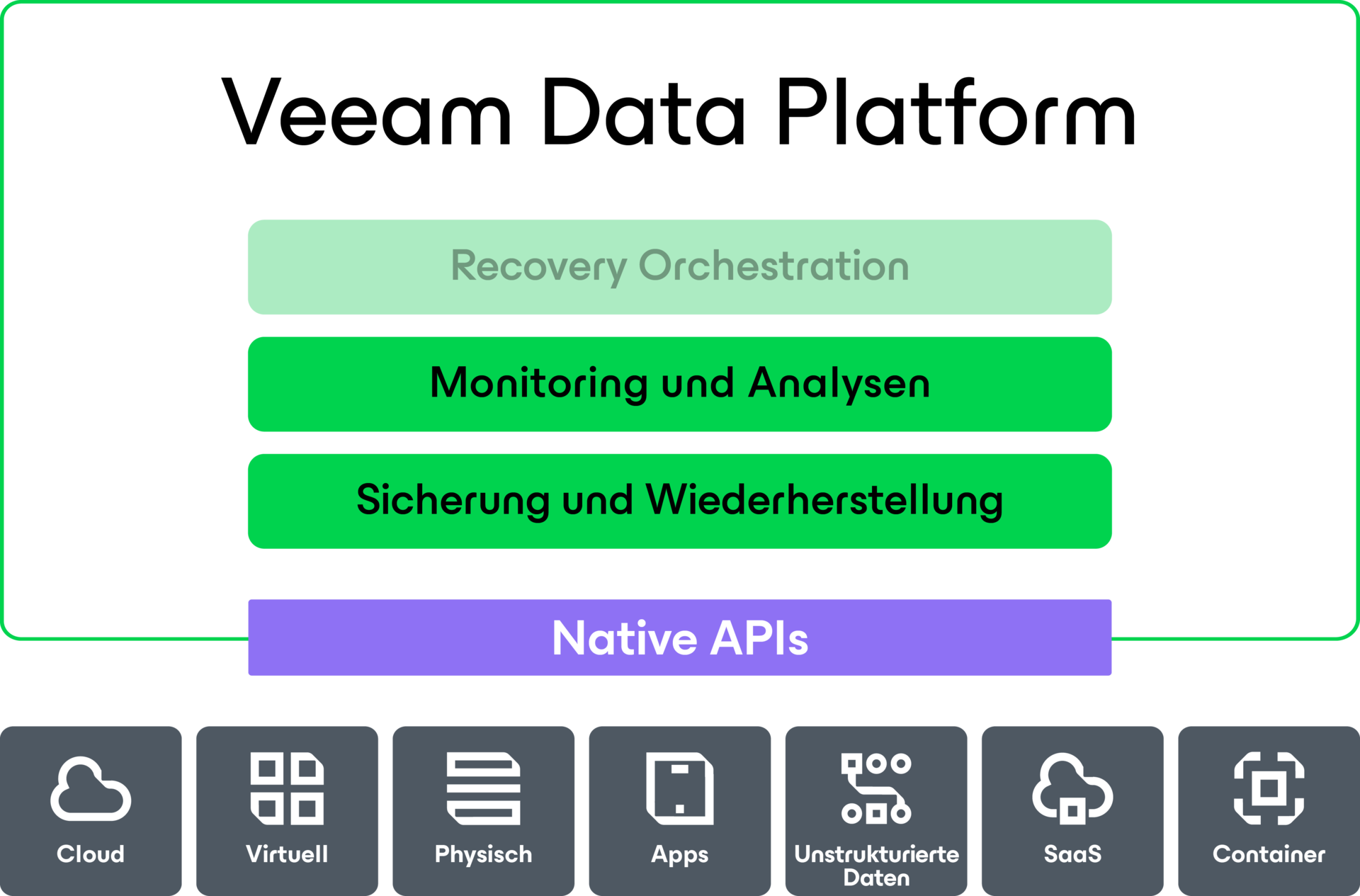 Veeam Data Cloud Monitoring- und Analyse-Diagramm