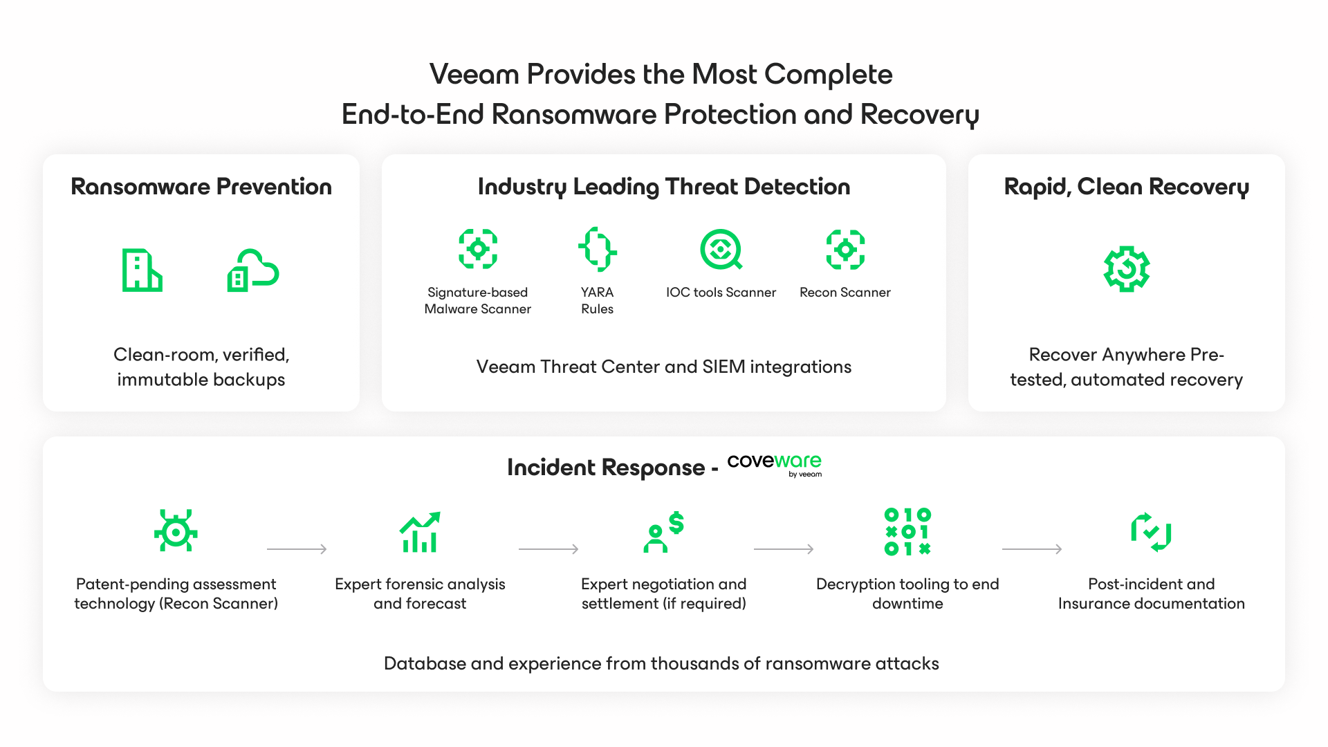 Veeam cyber secure program diagram