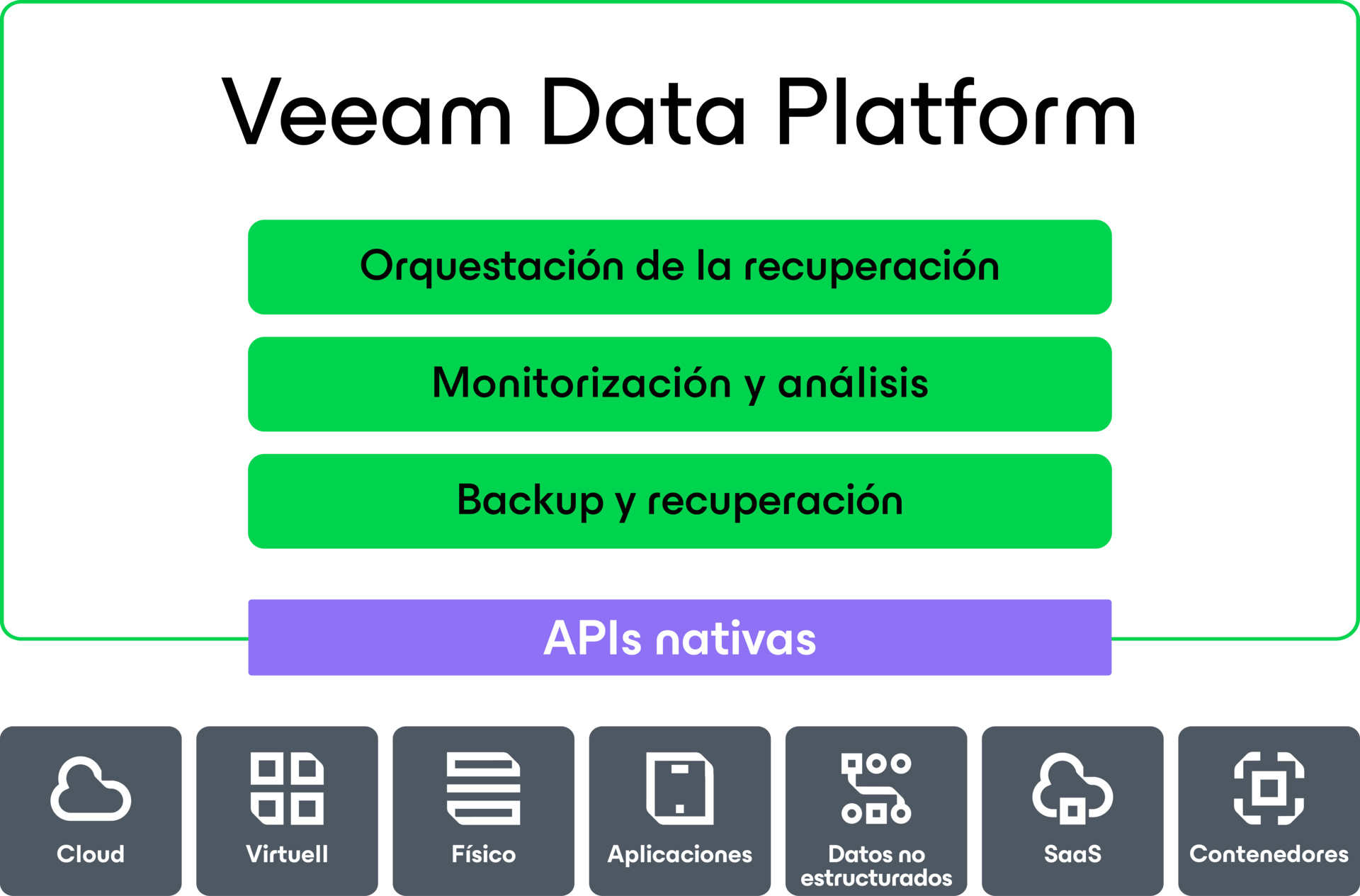 Diagrama de Veeam Data Cloud