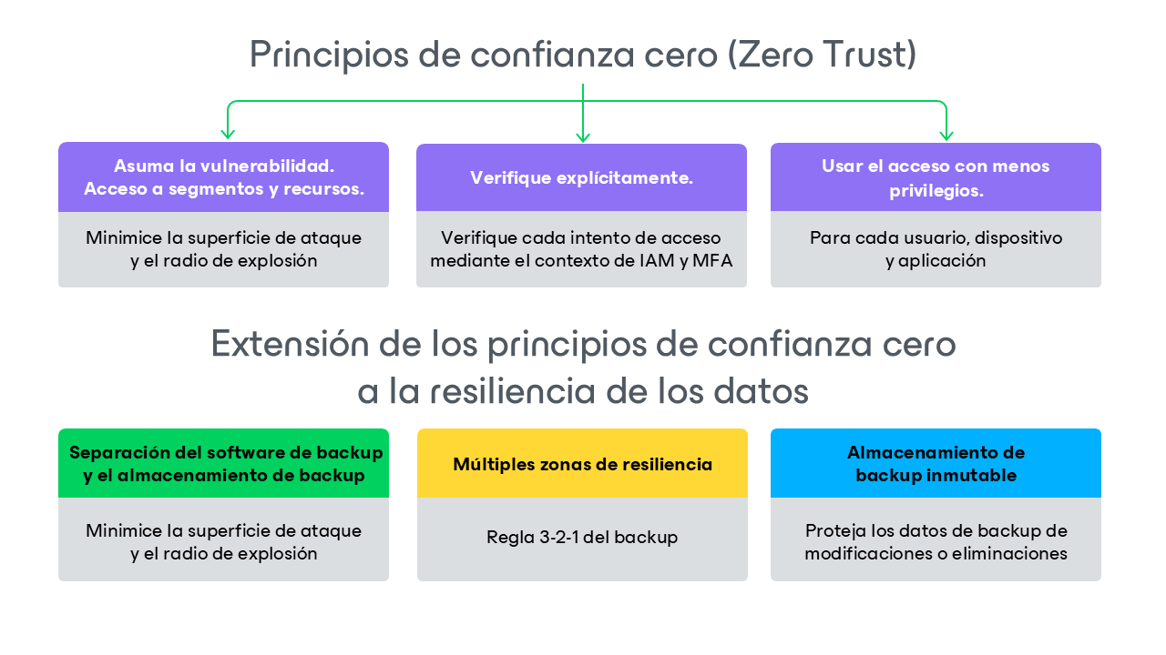 Las responsabilidades están divididas entre usted y Microsoft