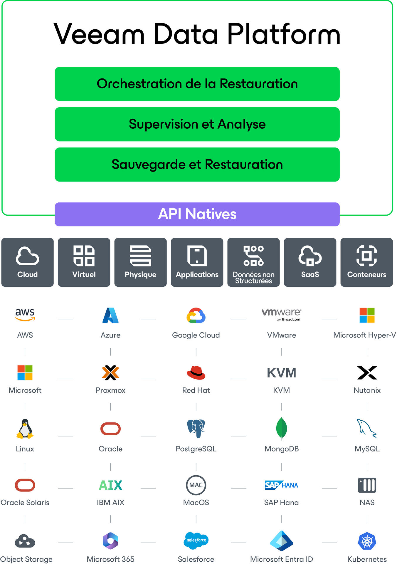 Diagramme de la Veeam Data Platform