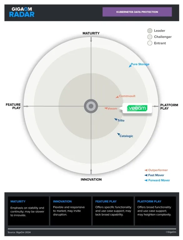 Veeam is a Five-Time Leader and Outperformer: Kubernetes Data Protection