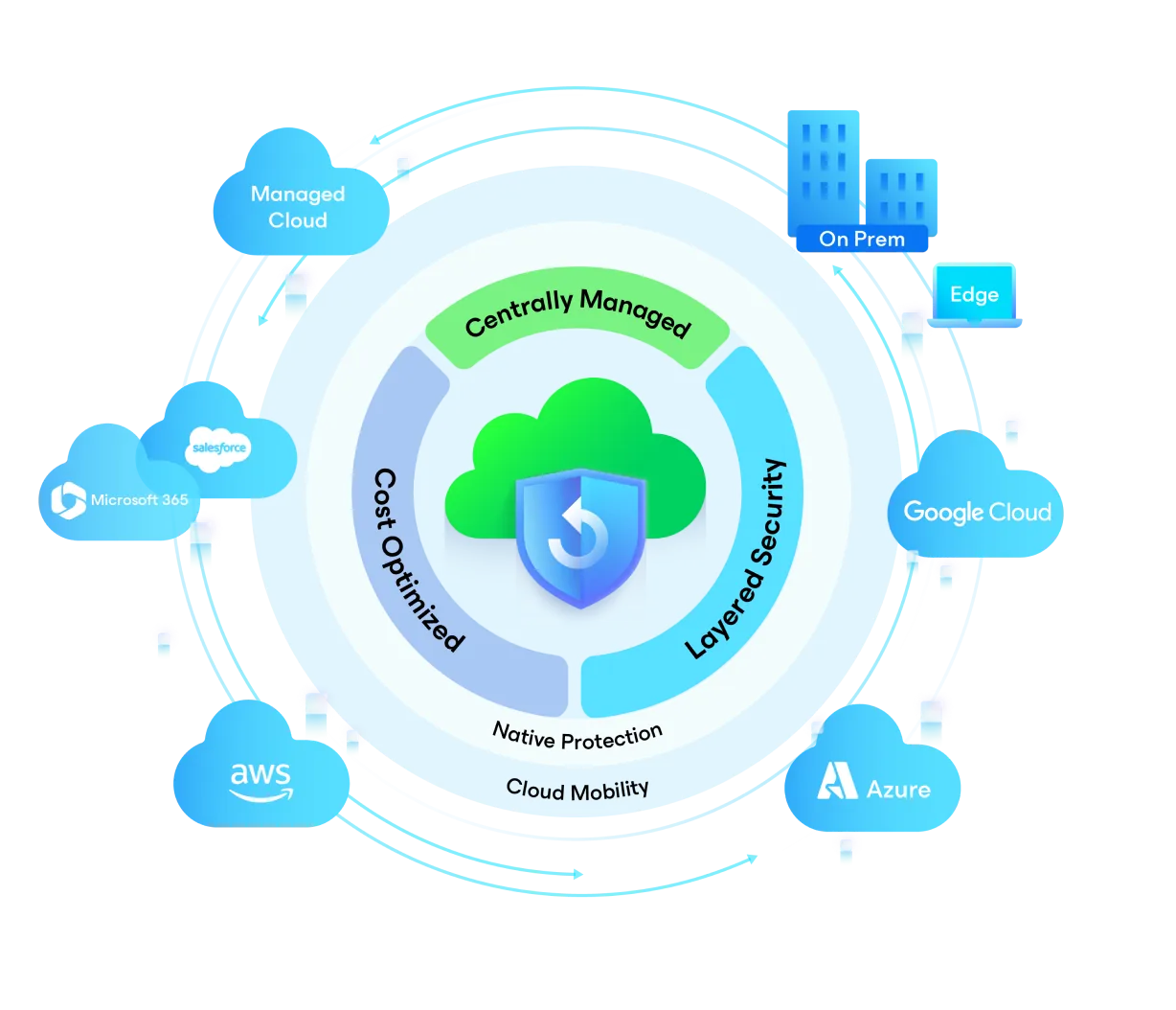 Diagram of Veeam advantages