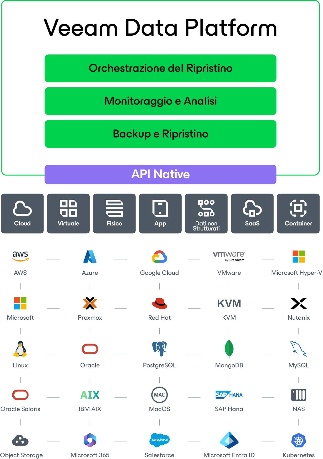 Diagramma della Veeam Data Platform