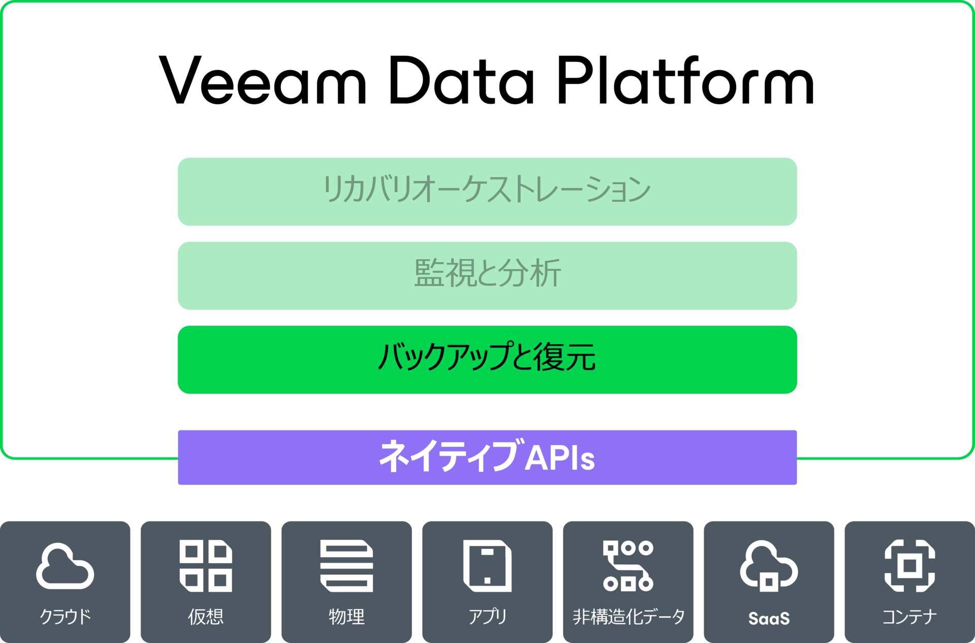Veeam Data Cloudバックアップ復元を示す図
