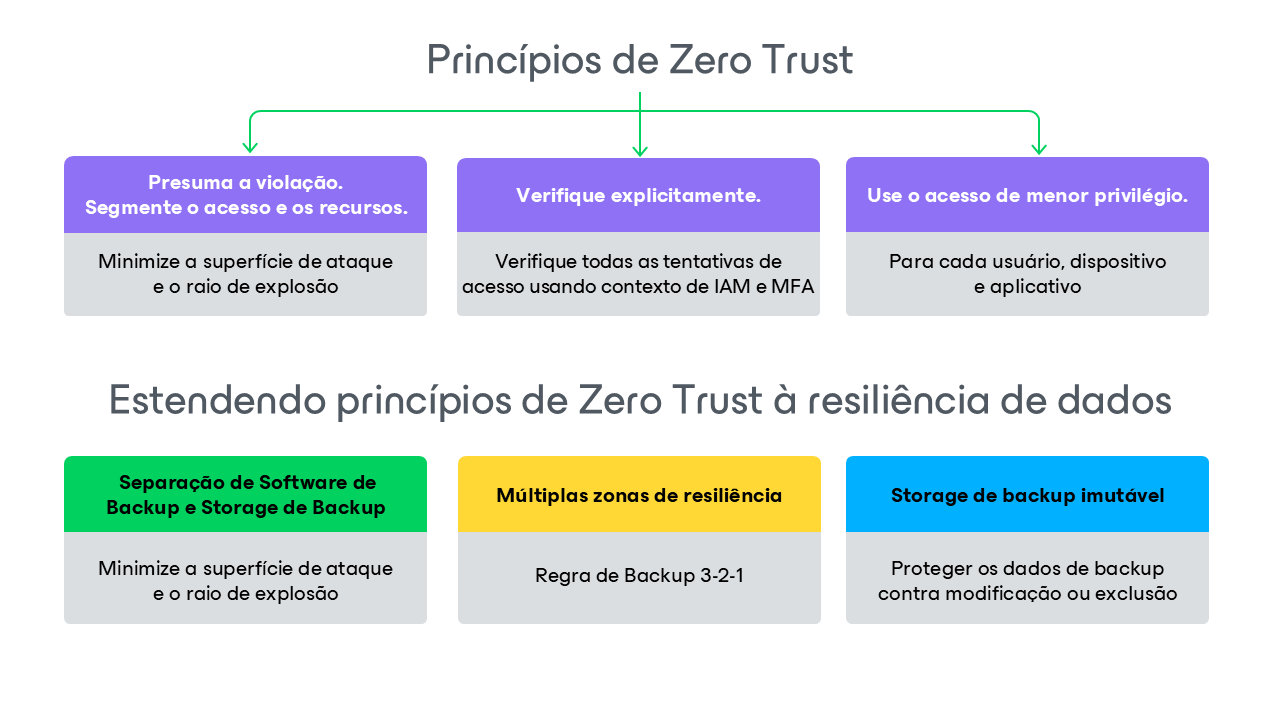 As responsabilidades são divididas entre você e a Microsoft