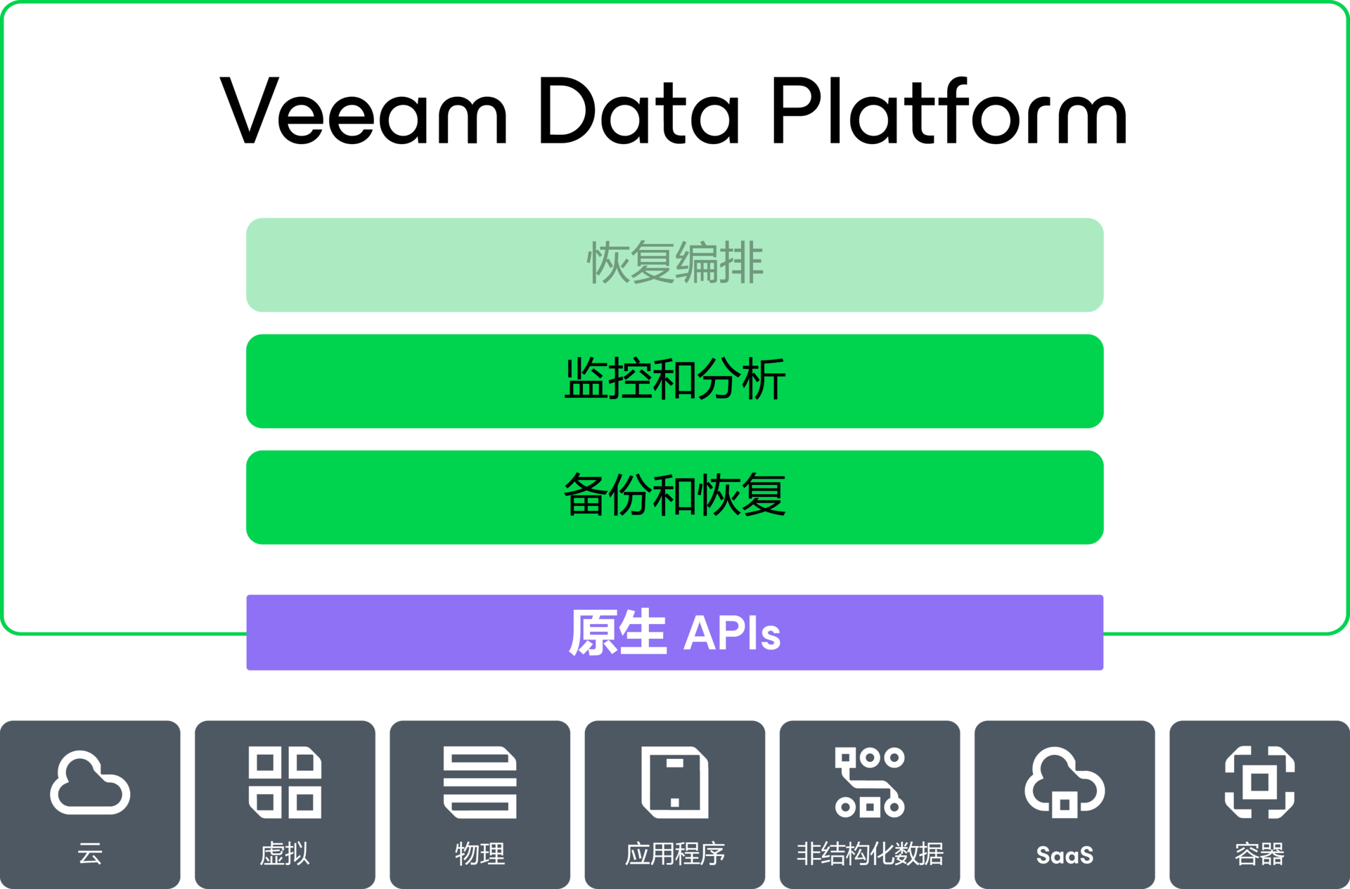 Veeam Data Cloud 监控分析图表